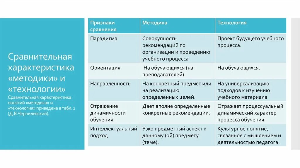 Сравнительная характеристика понятий методика и технология. Сравнительная характеристика методики и технологии. Сравнительная характеристика методики и технологии обучения. Сравнение технологии и методики обучения.