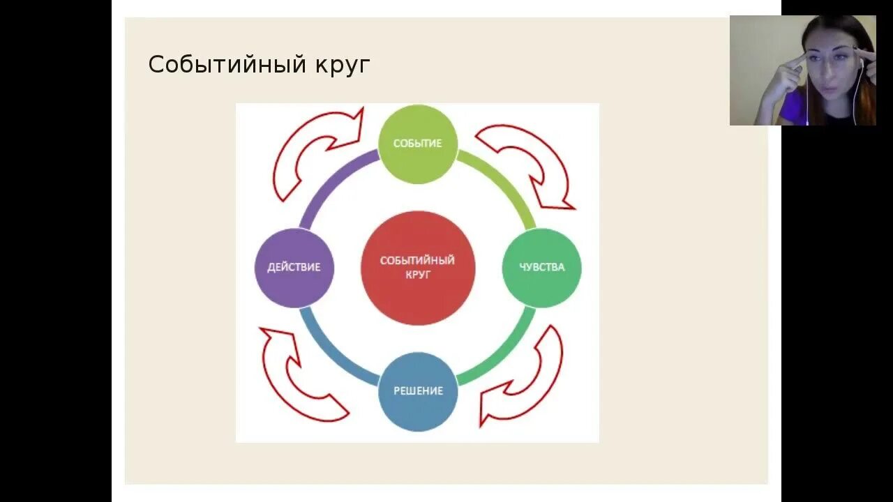 Круг событий 4. Событийный подход в воспитании. Событийный подход в педагогике. Событийный круг психология. Событийность образовательного пространства.