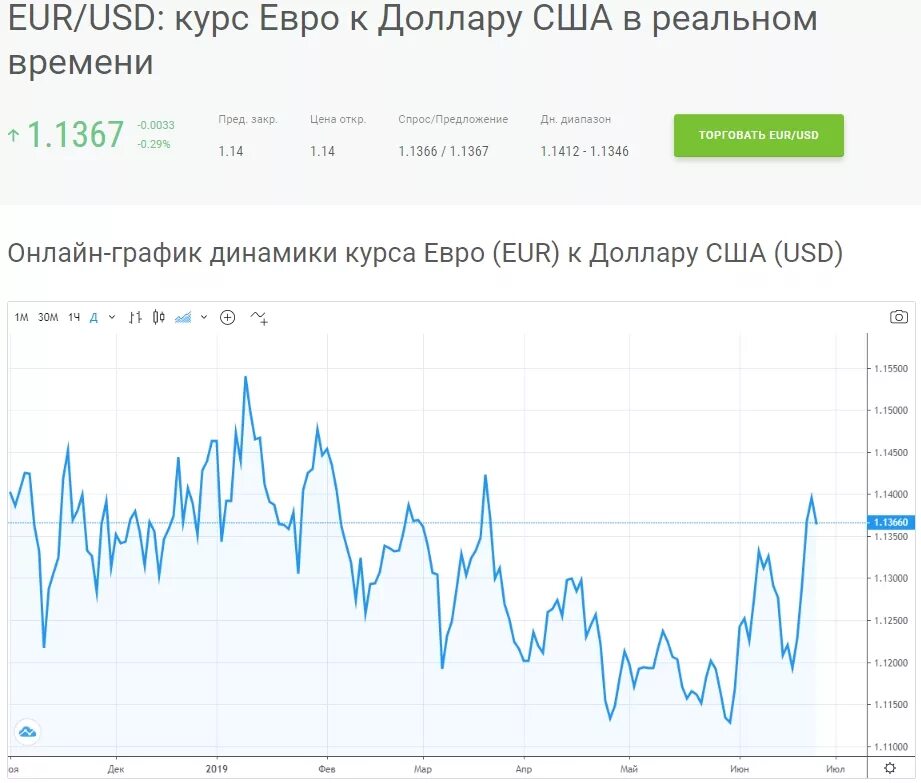 Валютные торги в реальном времени сегодня московская. Курс евро. Курс доллара и евро. Котировка евро доллар на форекс. Курсы валют евро и доллар.