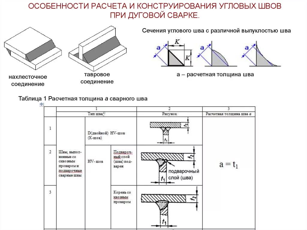 Нестандартный расчет. Калькулятор прочности сварного шва. Сварка монтажного стыка двутавровой балки технологическая карта. Технологическая карта сварки двутавровой балки. Расчетная прочность сварного соединения.