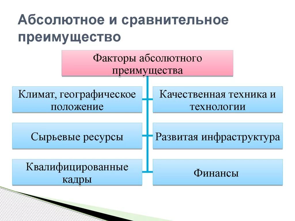 Относительное и абсолютное сравнение. Факторы абсолютного преимущества. Абсолютное и сравнительное преимущество. Абсолютное и сравнительное преимущество в международной торговле. Факторы сравнительного преимущества.