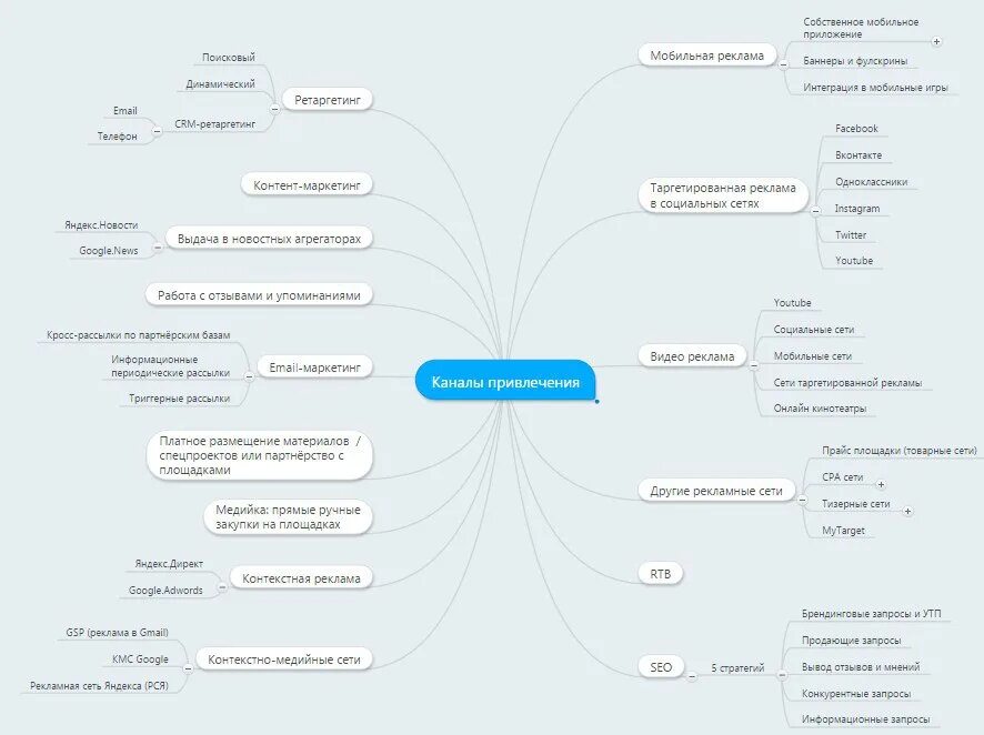 Интернет маркетинг темы. Структура интернет маркетинга. Интернет маркетинг схема. Виды интернет маркетинга. Каналы интернет маркетинга.