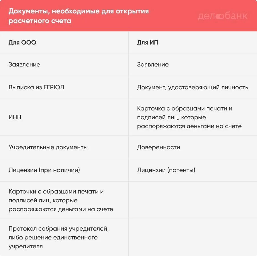 Расчетный счет. Открыть расчетный счет ИП В банке. Открытие расчетного счета для ООО. Открыть расчетный счет в банке для ООО.