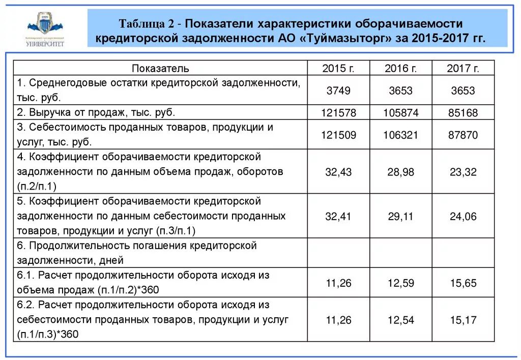 Анализ показателей оборачиваемости кредиторской задолженности. Анализ дебиторской задолженности по срокам погашения таблица. Коэффициент оборачиваемости дебиторской задолженности таблица. Анализ оборачиваемости дебиторской задолженности таблица.