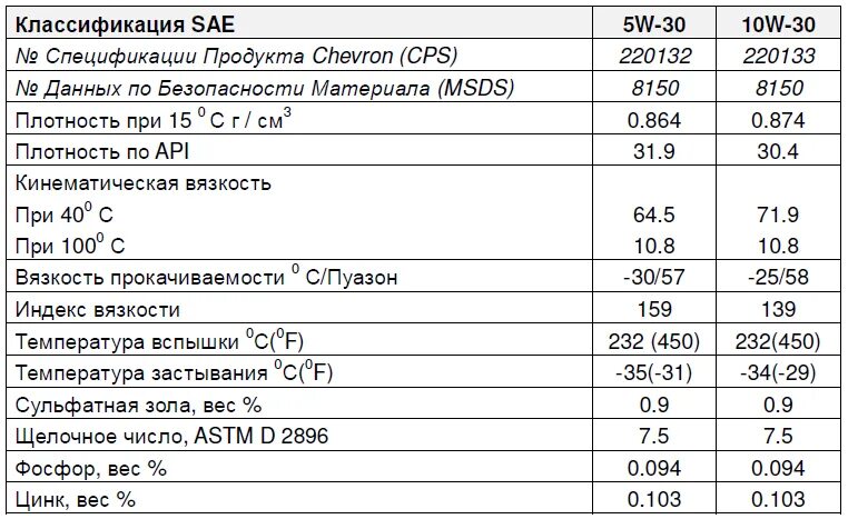 Плотность сухой. PC Supreme 5w-30 расход.