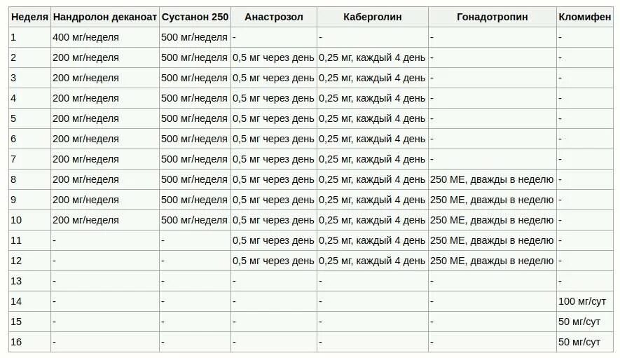 Первая неделя курса. Сустанон 250+туринабол. ПКТ после сустанона 250. Сустанон 250 схема курса Соло. Сустанон нандролон деканоат.