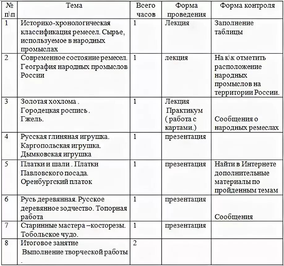 Центры народных промыслов центральной России таблица география 9. Центры народных художественных промыслов центральной России таблица. Центры народных промыслов центральной России таблица. Народные промыслы центральной России таблица 9 класс география. Таблица народы урала 9 класс