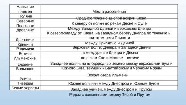 Определите название племен. Поляне место расселения. Северяне место расселения. Племя Поляне место расселения. Название племени.