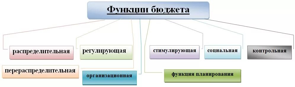 Функция выполняемая бюджетом