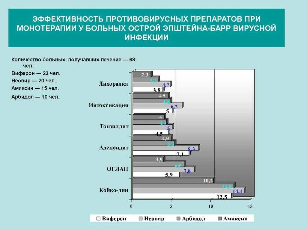 Эффективность противовирусных препаратов. Противовирусные список. Рейтинг противовирусные препараты эффективные. Сравнение противовирусных препаратов по эффективности. Эффективность противовирусных препаратов при орви