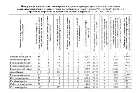 Результаты проверок сайт