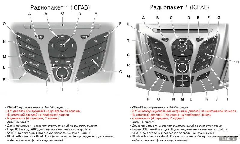 Управление куга. Панель управления Форд Куга 2. Кнопки управления Форд фокус 2. Штатная автомагнитола Форд Куга 2. Панель управления Форд фокус 3.