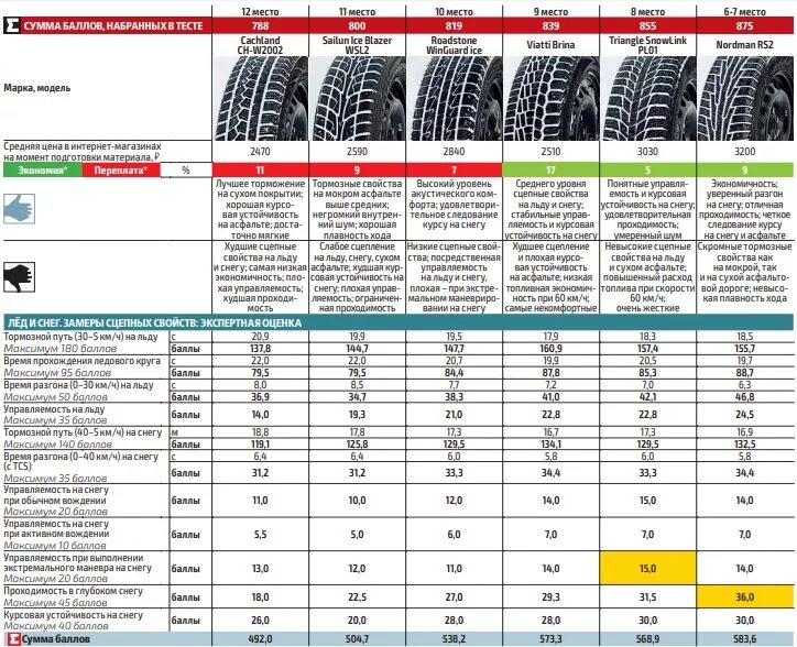 Вес шины 195/65 r15 зимние шипованные. Недорогие зимние шипованные шины r15. Зимняя резина характеристики. Тест шипованных шин за рулем.