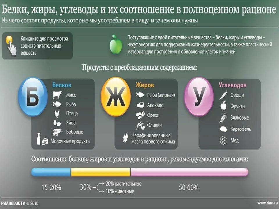 Белки жиры углеводы. Источники белков жиров и углеводов. Белок жиры и углеводы. Рацион белки жиры углеводы.