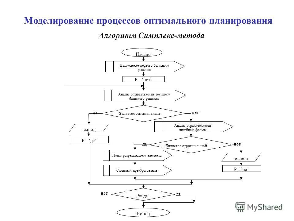 Этапы алгоритма моделирования. Этапы алгоритма моделирования