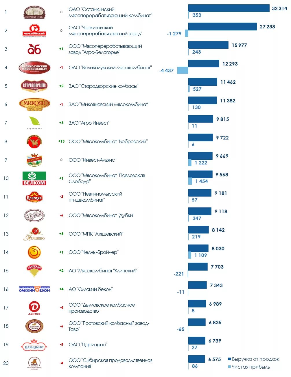 Крупнейшие производители колбасных изделий в России. Крупные мясокомбинаты России. Крупнейшие мясокомбинаты России. Крупнейшие производители мяса