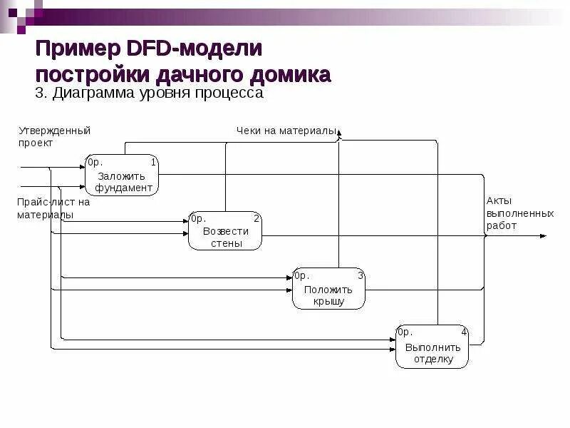 Методология dfd. DFD гейна Сарсона диаграмма. Диаграмма потоков данных - в нотации DFD. DFD нотация гейна-Сарсона. Диаграмма потоков данных в нотации гейна-Сарсона.