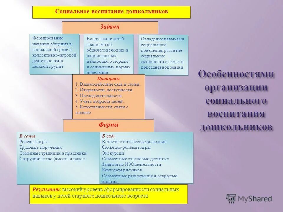 Социальная среда воспитания. Социальное воспитание. Управление социальным воспитанием