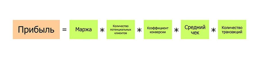 Микро цели. Формула прибыли средний чек конверсия и. Увеличение среднего чека. Прибыль средний чек. Формула увеличения продаж.