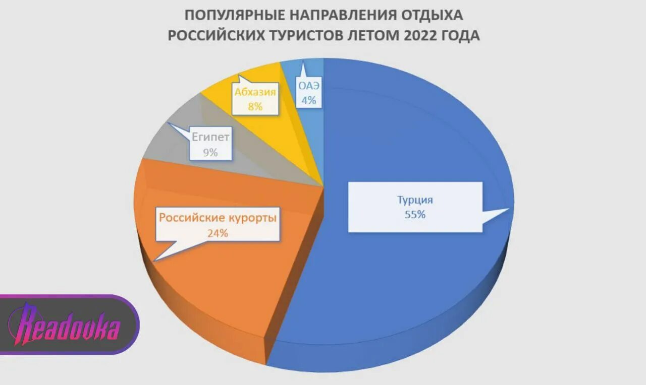 Направления отдыха. График туризма в России 2022. Популярные направления для отдыха в России 2022. Спрос на внутренний туризм в России статистика. Направления отдыха в россии