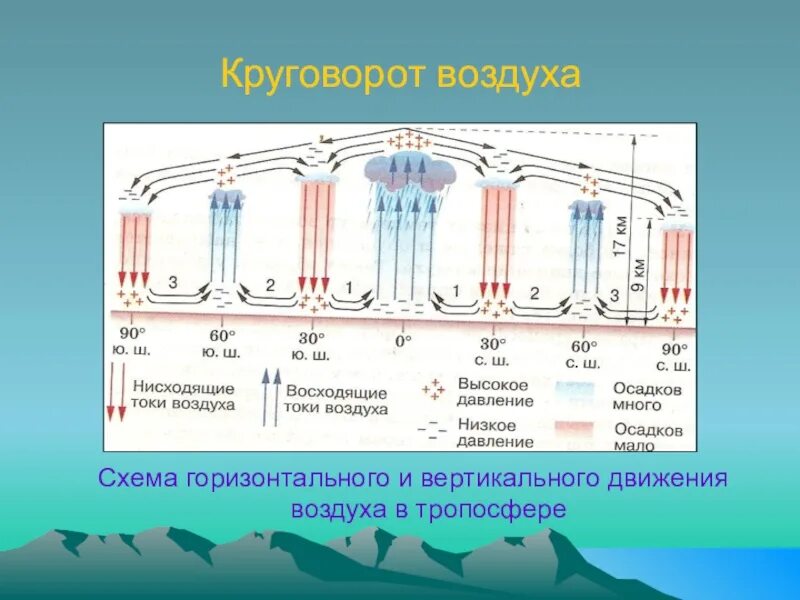 Звук движения воздуха. Вертикальное движение воздуха. Вертикальные и горизонтальные движения воздуха. Вертикальные движения в атмосфере. Схема движения воздуха.