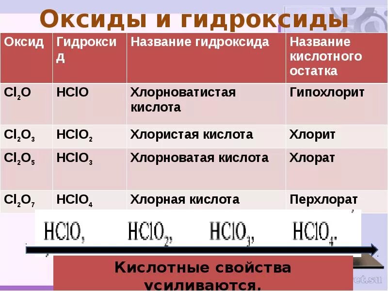 Составьте формулы высшего оксида гидроксида элемента. Гидроксид хлора. Высший гидроксид хлора. Формула высшего гидроксида хлора. Оксиды и гидроксиды хлора.