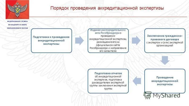 Требования рособрнадзора к сайтам образовательных организаций. Рособрнадзор в схемах. Структура государственной аккредитационной экспертизы.. Заключение об аккредитационной экспертизе школы. Заключение Рособрнадзора.