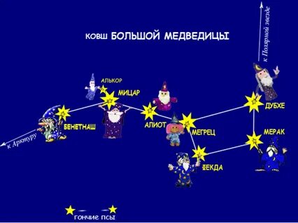 Какие звезды входят в созвездие большой медведицы
