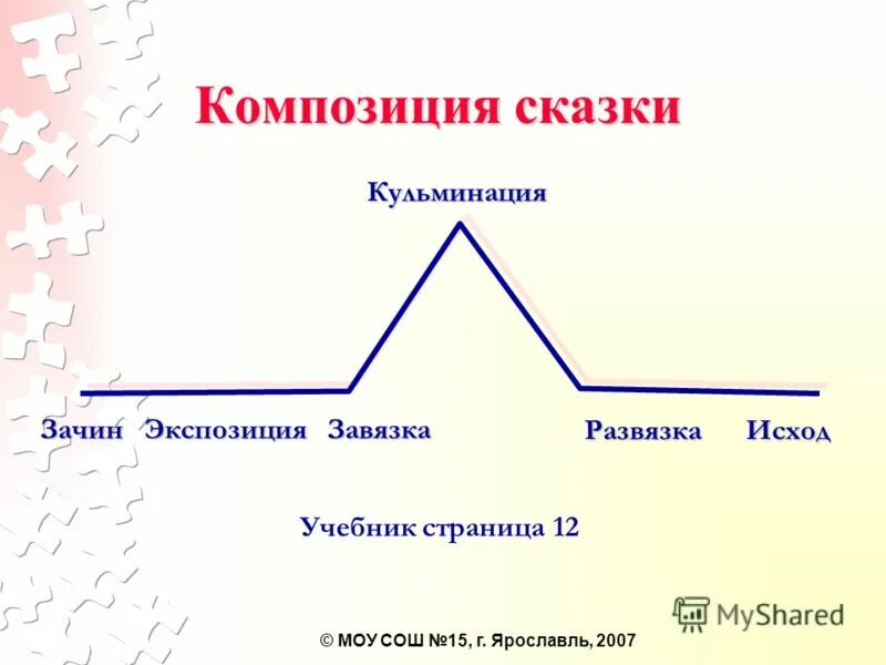 (композиция: завязка, кульминация, развязка). Зачин развязка кульминация завязка. (композиция: завязка, кульминация, развязка). Зачин развязка кульминация завязка. Сказку.