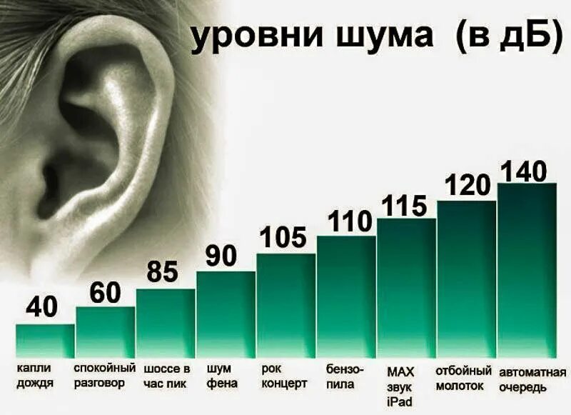 Децибелы в наушниках. Уровень шума. Уровни шума в ДБ. Высокий уровень шума. Шум в ДБ.