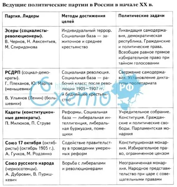 Какие партии 20 начало века. Политические партии России начала 20 веков таблица. Политическая партия России начала 20 века таблица. Политические партии России в начале ХХ В таблица. Политические партии России в 20 веке таблица.