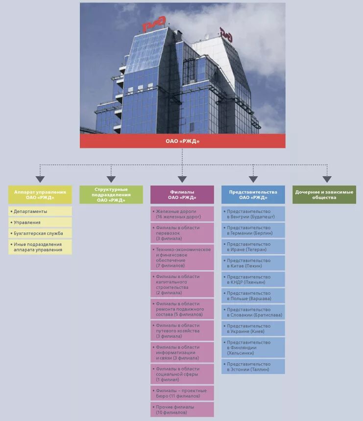 Организационная структура холдинга РЖД. Структурные подразделения ОАО РЖД. Структура ОАО РЖД И ее подразделений. Аппарат управления ОАО РЖД.