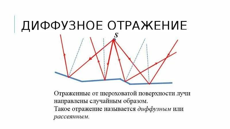 Диффузное отражение. Диффузионное отражение. Диффузное отражение света. Диффузное отражение от шероховатой поверхности.