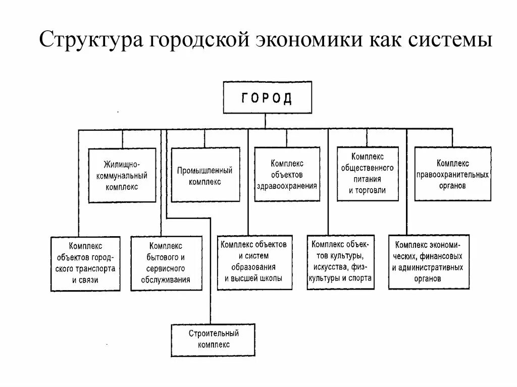 Городская система является. Элементы городского хозяйства. Структура муниципального хозяйства. Состав городского хозяйства. Городская структура.