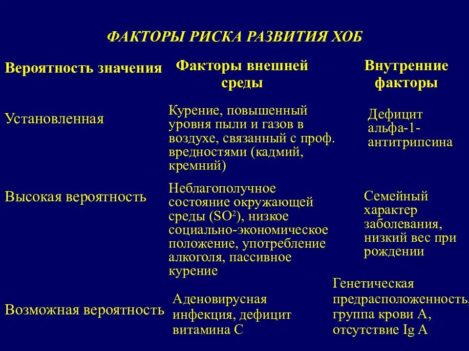 Факторы хобл. Факторы риска хронического бронхита. факторы риска обструктивного бронхита. главный фактор риска развития хронического бронхита. факторы риска развития бронхита.