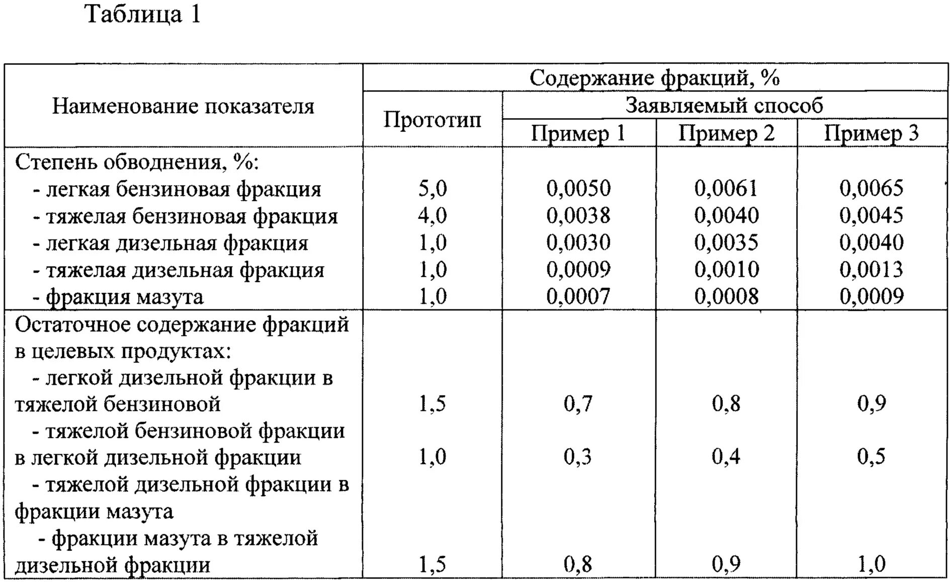 Фракционный состав дизельной фракции. Фракции мазута таблица. Фракционный состав мазута. Легкая фракция мазута. Состав мазута