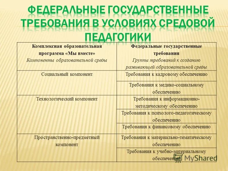 Средняя группа требования. Компоненты учебной программы. Компоненты образовательной программы по практике. Комплексная образовательная программа. Наименование компонентов образовательной программы.