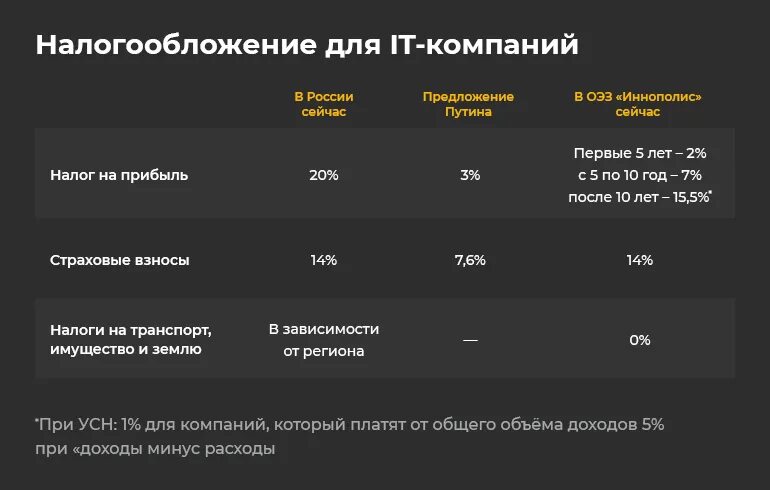 Транспортный налог на 2024 год в казахстане. Особая экономическая зона Иннополис льготы. Налоговые ставки для it компаний. Страховые взносы Иннополис. Налоговые льготы АЙТИ компаний.