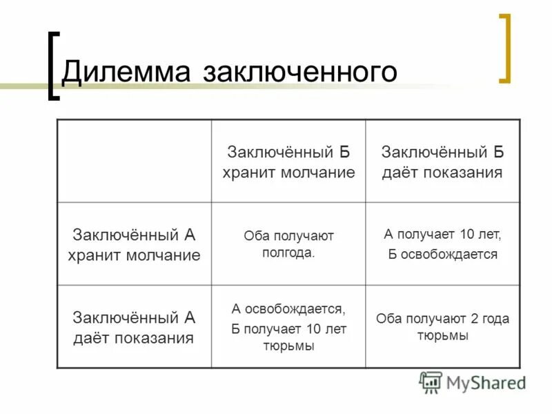 Дилеммы и смыслы. Дилемма заключенного теория игр. Дилемма заключенных. Дилемма заключенного теория игр таблица. Дилемма заключенного в экономике.