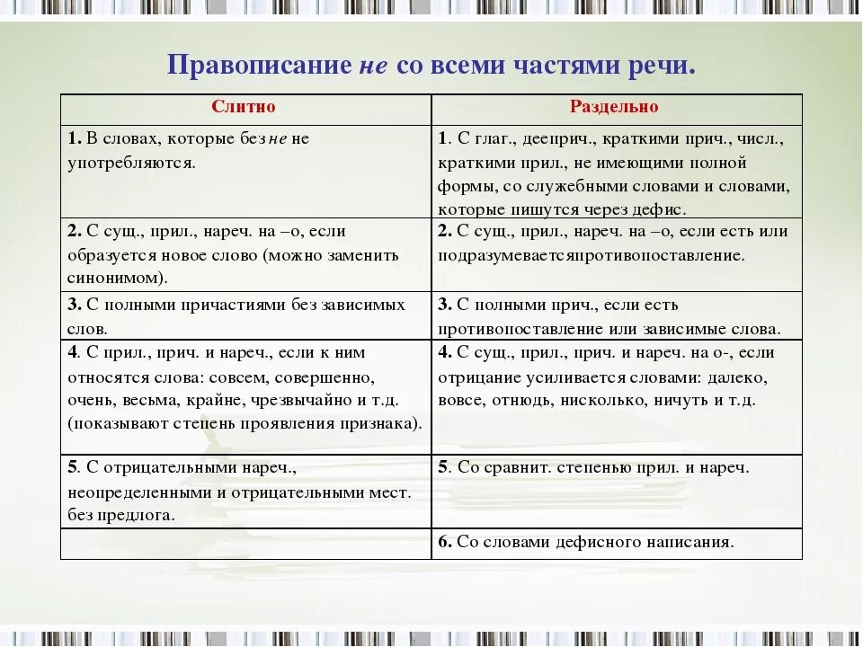 Правописание не со всеми частями речи. Правописание частицы не с различными частями речи. Слитное написание частицы не с разными частями речи. Правописание частицы не с разными частями речи таблица.