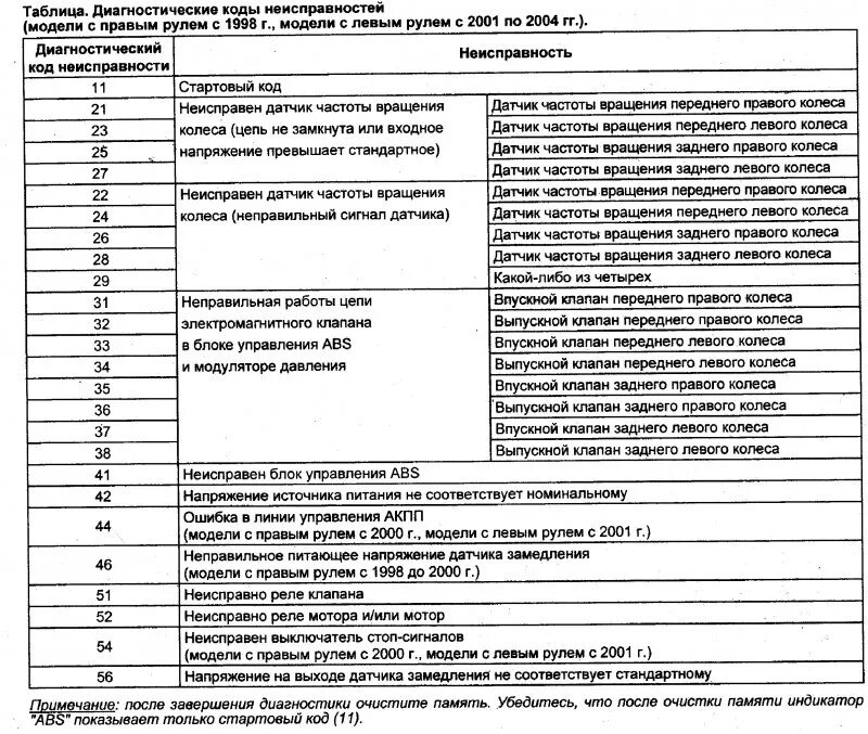 Ошибки неисправностей автомобиля. Коды самодиагностики Toyota. Коды ошибок Субару Легаси 97 года. Коды ошибок АБС Тойота.