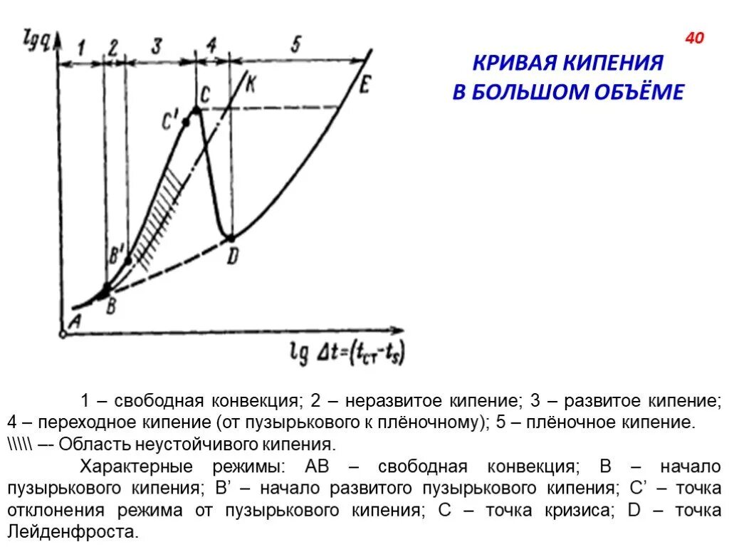 Кривая кипения. Режимы кипения кривые кипения. Кривая кипения в большом объеме. Кривая кипения воды. Режимы кипения