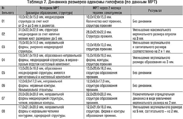 Классификация аденом. Микроаденома гипофиза классификация. классификация аденом гипофиза по размеру. толщина гипофиза в норме. нормальные размеры гипофиза у женщин.