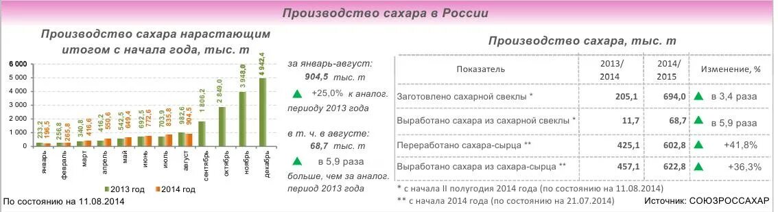 2013 изменение 2013 2012. Производство сахара в России. Объем российского производства сахара. Себестоимость сахара на заводе. Производство сахара Украина.