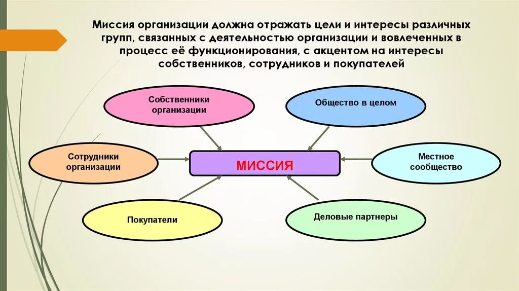 Деятельности различных групп в обществе. Миссия и цели организации менеджмент. Миссия компании это в менеджменте. Структура целей организации ее миссия. Миссия предприятия это в менеджменте.