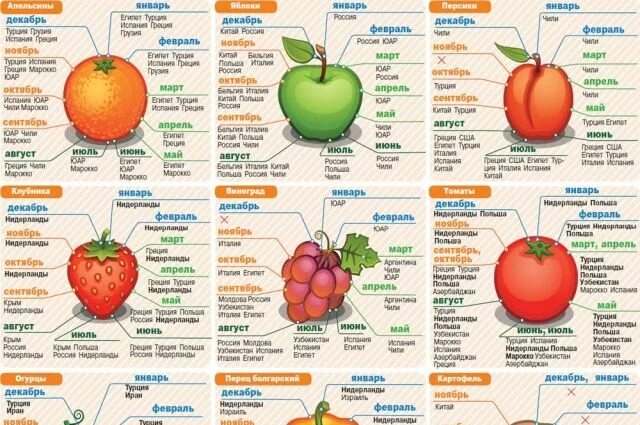 Какие фрукты есть в апреле. Таблица созревания овощей и фруктов в России. Сезонные овощи. Сезонные фрукты. Сезонность овощей и фруктов таблица.
