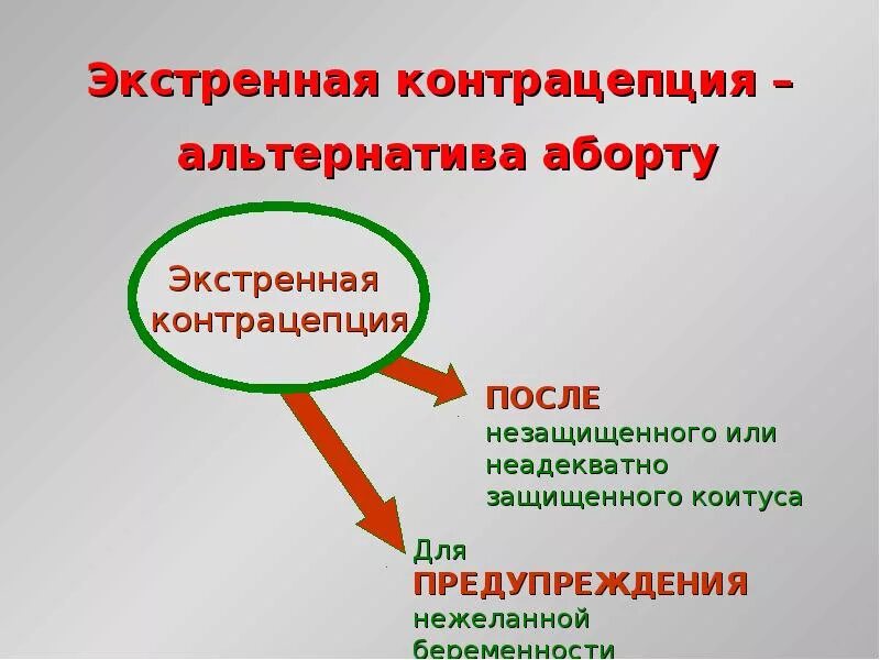 Беременность после экстренного. Экстренная контрацепция после. Экстренная контрацепция после аборта. Экстренная контрацепция доклад. Контрацепция альтернатива аборту.