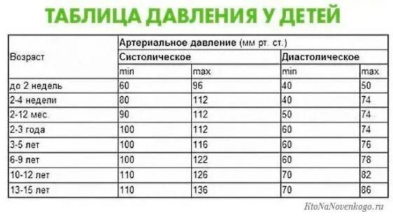Какое давление нормальное в 70 лет. Давление человека норма по возрасту и пульс таблица у детей. норма артериального давления и пульса у детей. давление и пульс у детей норма таблица по возрастам. ад и пульс у детей норма по возрастам таблица.
