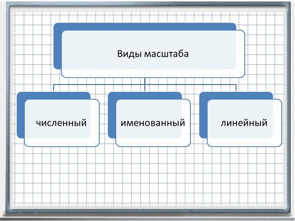 Отдельный проект различного типа вида и масштаба Масштаб презентация