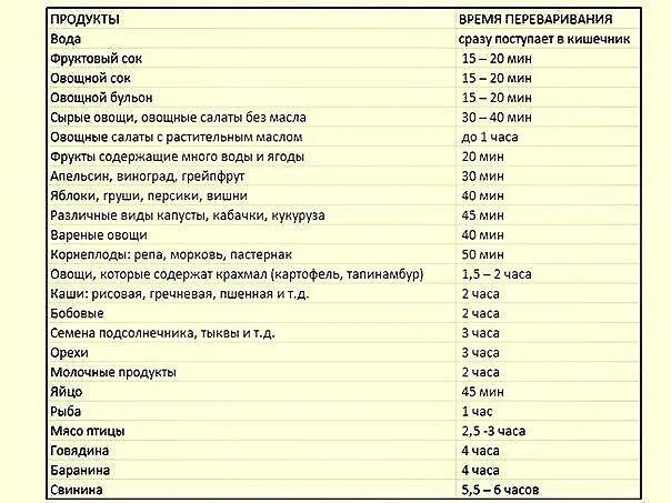 Мандарины перевариваются. Сколько времени переваривается пища. Переваривание продуктов по времени таблица. Таблица времени переваривания продуктов в желудке. Сколько времени переваривается мясо в желудке у человека.